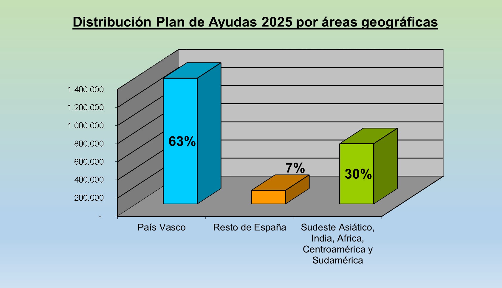 Plan de Ayudas 2025, distribución geográfica