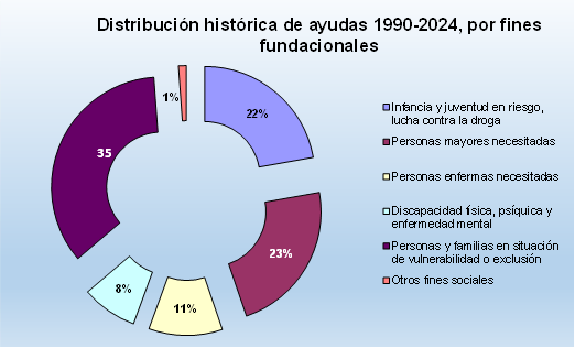 Distribución histórica de ayudas por fines fundacionales