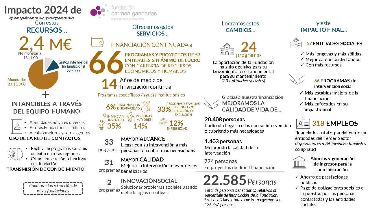 Mapa de Impacto 2024